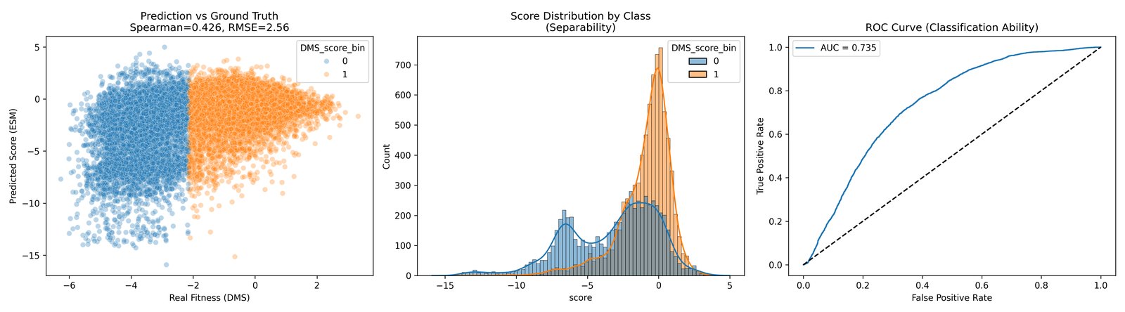 ESM result plots showing prediction, ROC, and score distributions