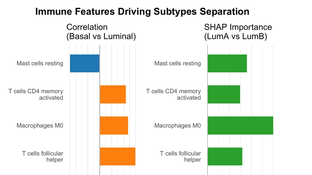 BRCA multi-omics report chart showing immune features driving subtype separation